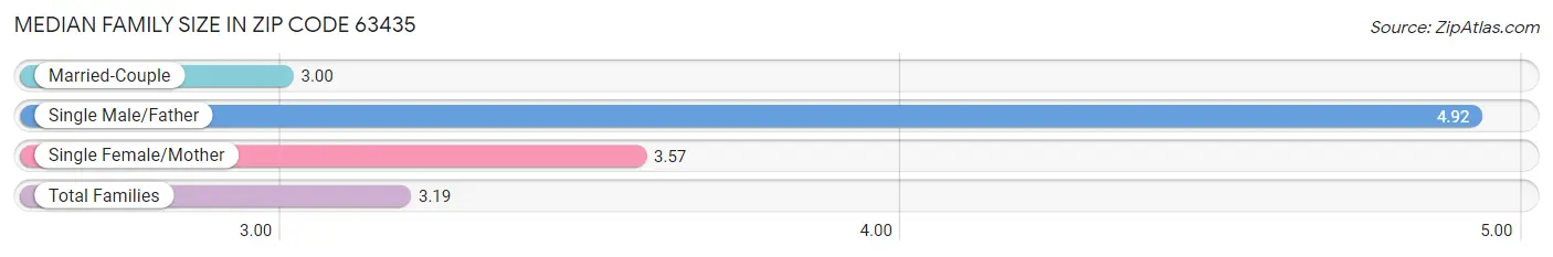 Median Family Size in Zip Code 63435