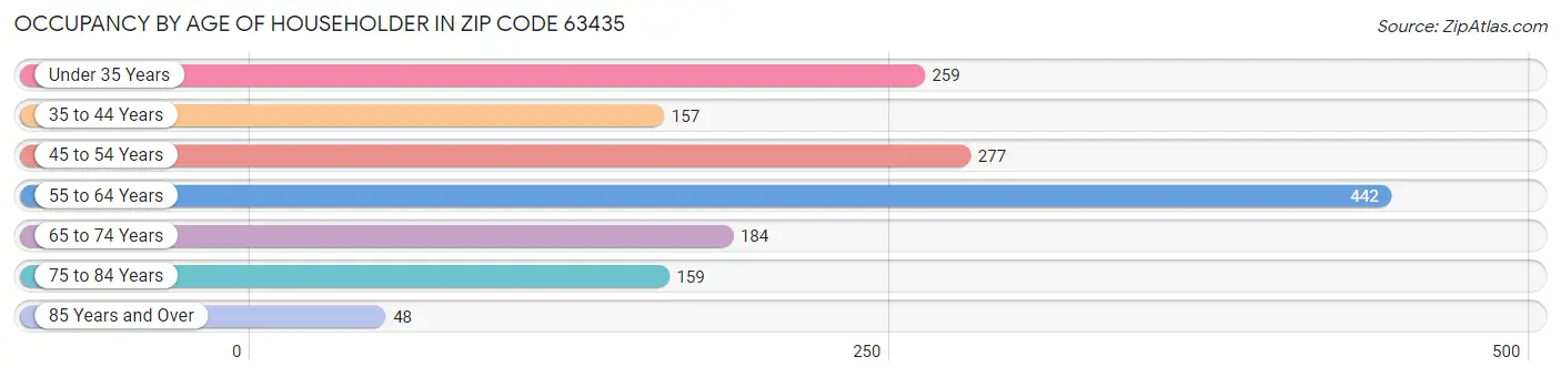 Occupancy by Age of Householder in Zip Code 63435