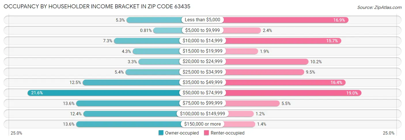 Occupancy by Householder Income Bracket in Zip Code 63435