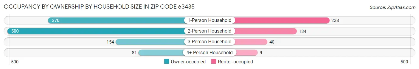 Occupancy by Ownership by Household Size in Zip Code 63435
