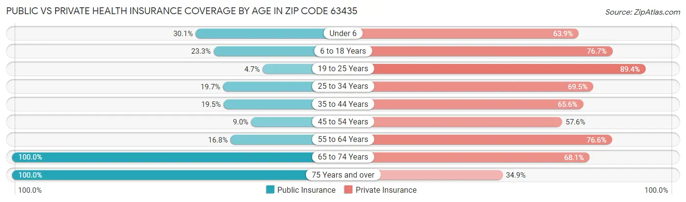 Public vs Private Health Insurance Coverage by Age in Zip Code 63435