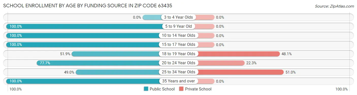 School Enrollment by Age by Funding Source in Zip Code 63435