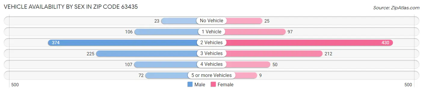 Vehicle Availability by Sex in Zip Code 63435