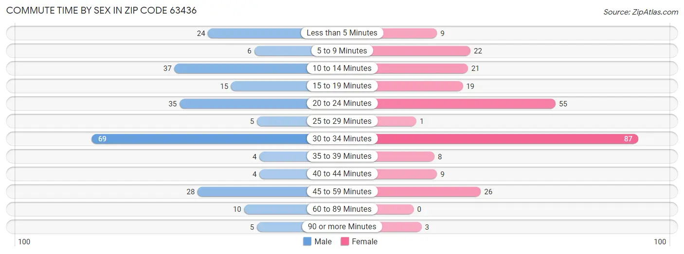 Commute Time by Sex in Zip Code 63436