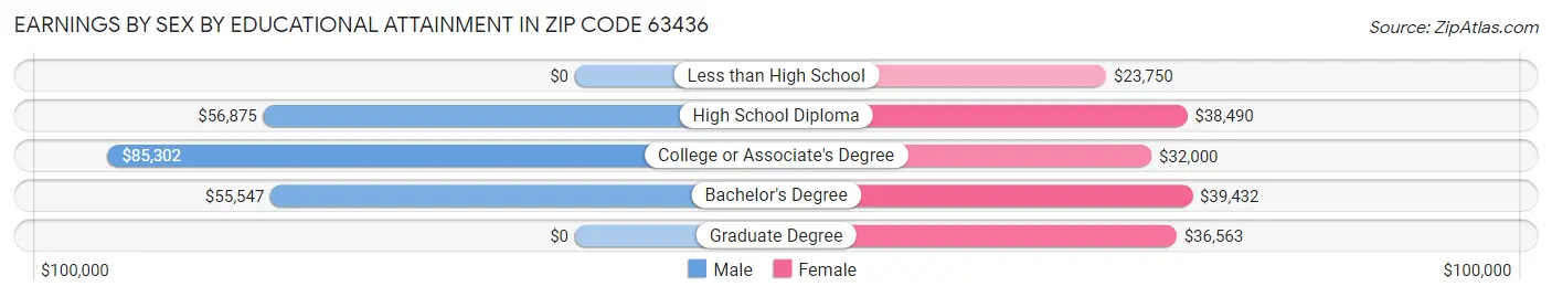 Earnings by Sex by Educational Attainment in Zip Code 63436