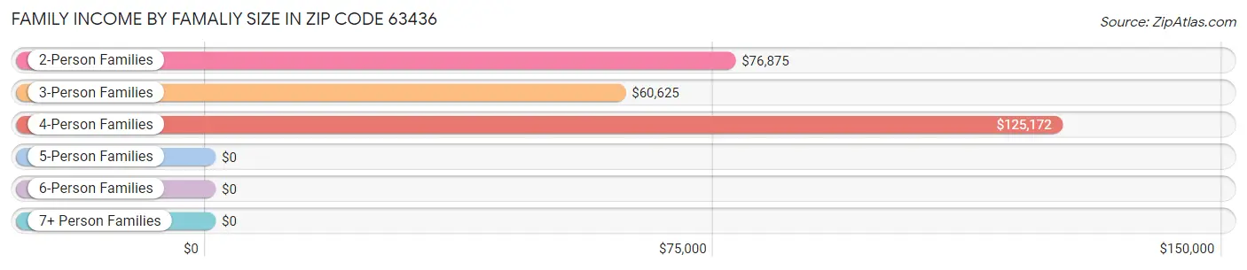 Family Income by Famaliy Size in Zip Code 63436