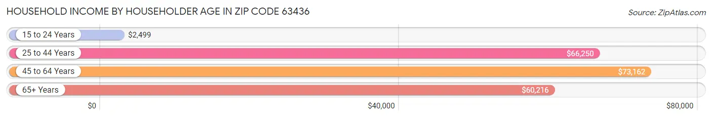 Household Income by Householder Age in Zip Code 63436