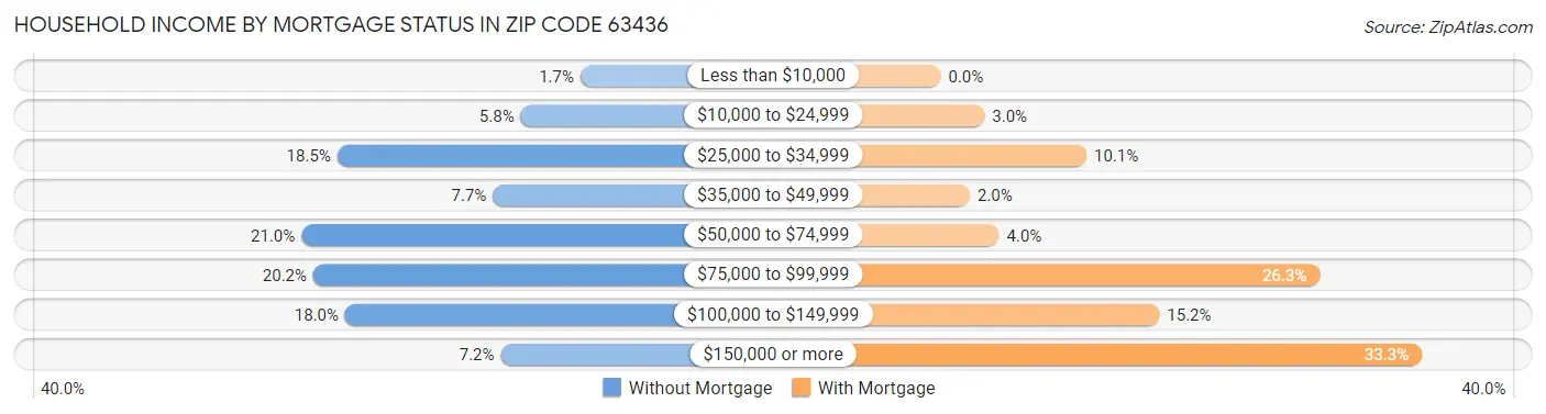 Household Income by Mortgage Status in Zip Code 63436