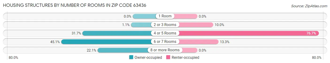 Housing Structures by Number of Rooms in Zip Code 63436