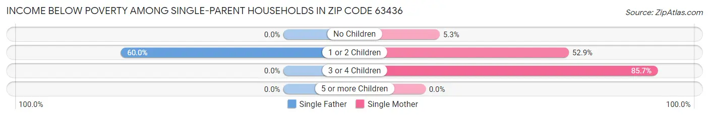 Income Below Poverty Among Single-Parent Households in Zip Code 63436