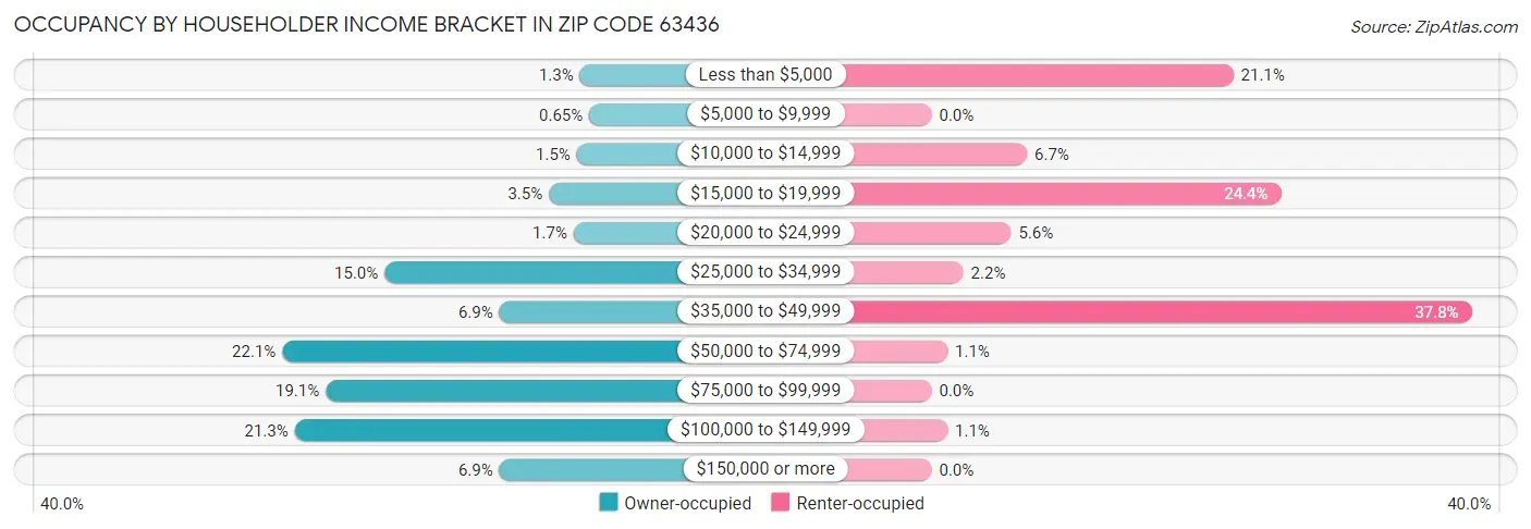 Occupancy by Householder Income Bracket in Zip Code 63436