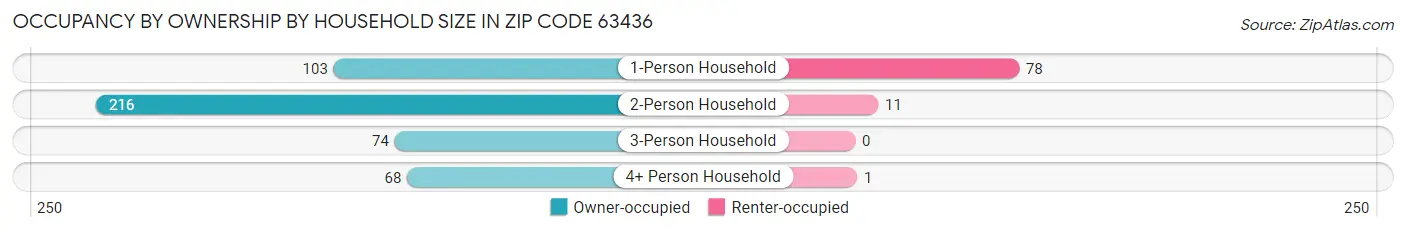 Occupancy by Ownership by Household Size in Zip Code 63436