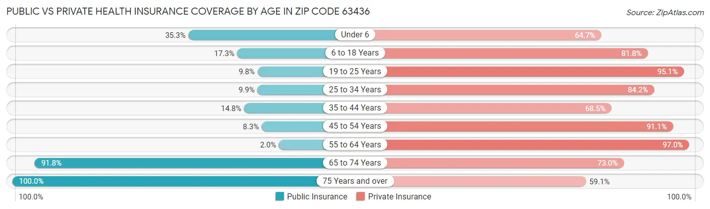 Public vs Private Health Insurance Coverage by Age in Zip Code 63436