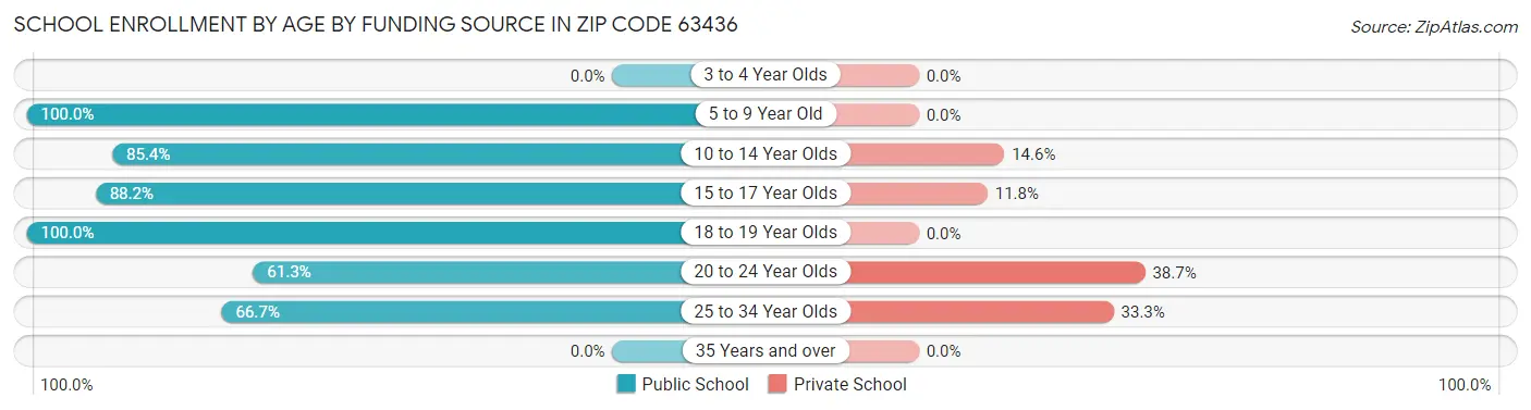 School Enrollment by Age by Funding Source in Zip Code 63436