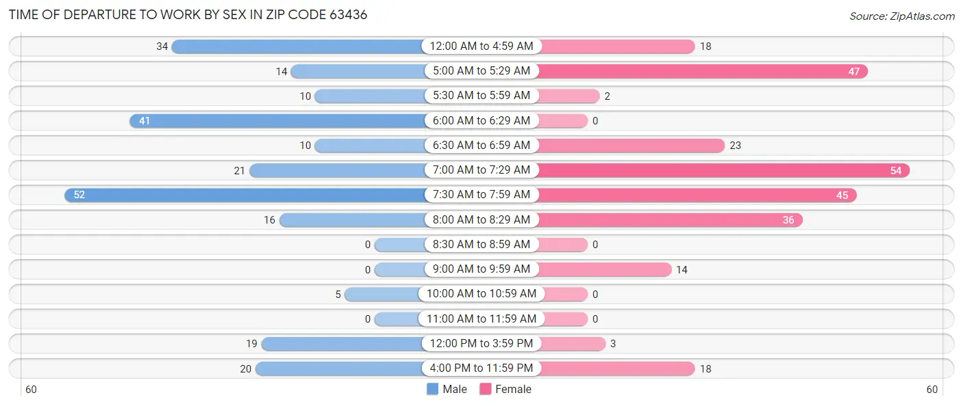 Time of Departure to Work by Sex in Zip Code 63436