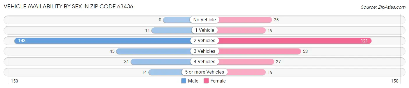Vehicle Availability by Sex in Zip Code 63436