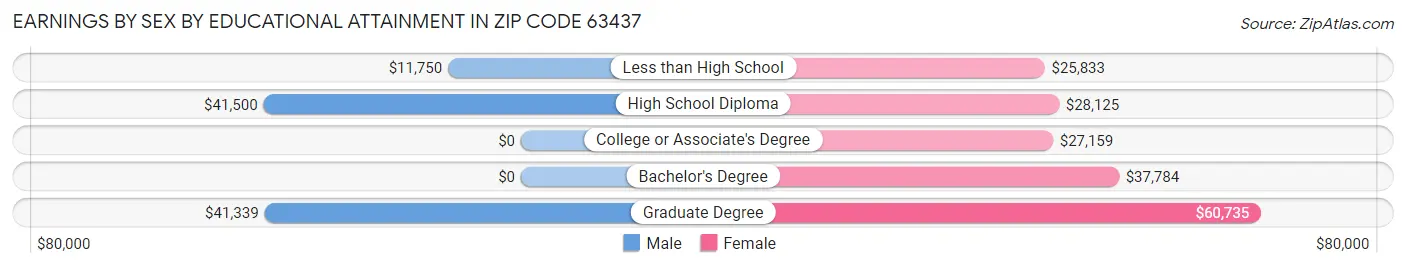 Earnings by Sex by Educational Attainment in Zip Code 63437