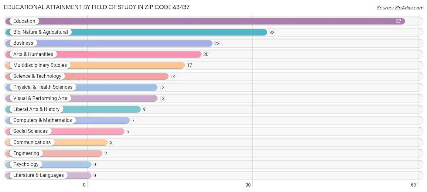 Educational Attainment by Field of Study in Zip Code 63437
