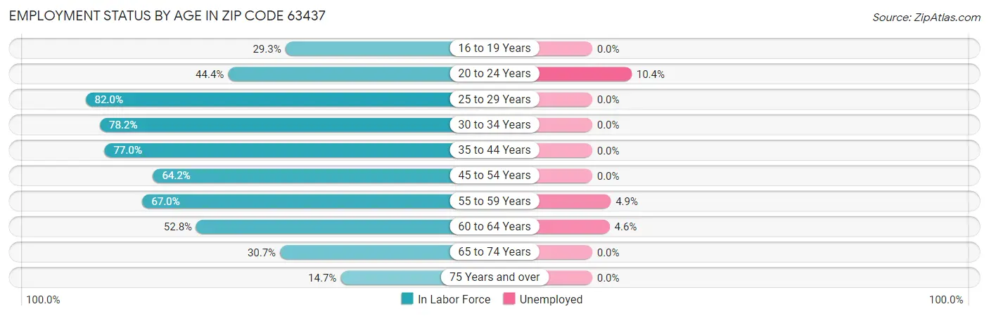 Employment Status by Age in Zip Code 63437