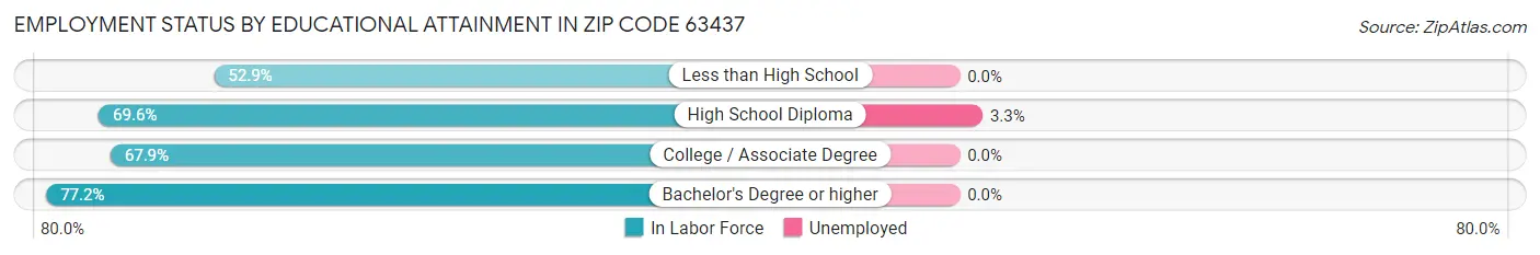 Employment Status by Educational Attainment in Zip Code 63437