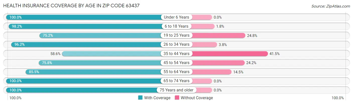 Health Insurance Coverage by Age in Zip Code 63437