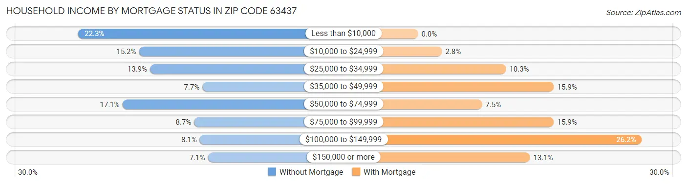 Household Income by Mortgage Status in Zip Code 63437