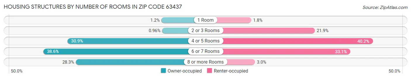 Housing Structures by Number of Rooms in Zip Code 63437