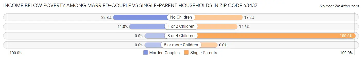 Income Below Poverty Among Married-Couple vs Single-Parent Households in Zip Code 63437