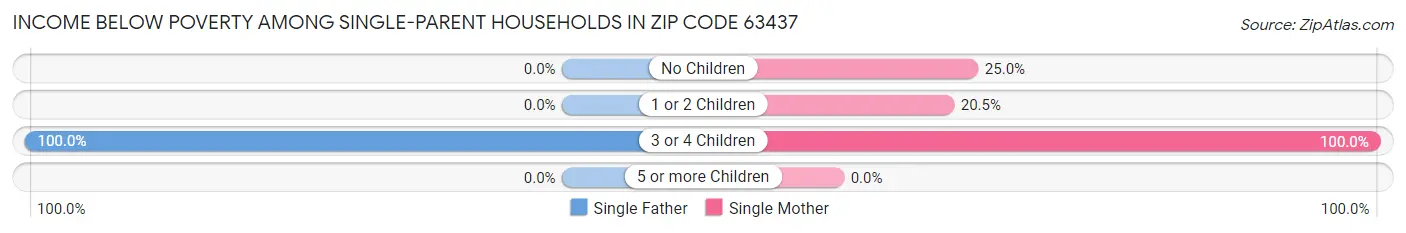 Income Below Poverty Among Single-Parent Households in Zip Code 63437