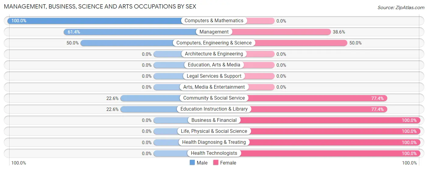 Management, Business, Science and Arts Occupations by Sex in Zip Code 63437