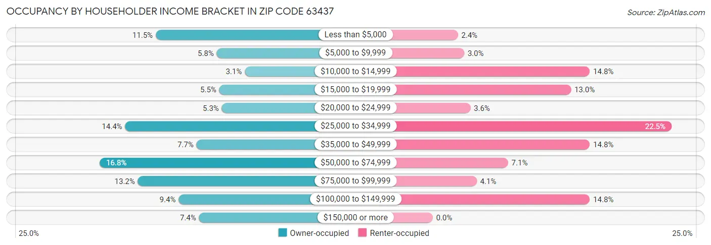 Occupancy by Householder Income Bracket in Zip Code 63437
