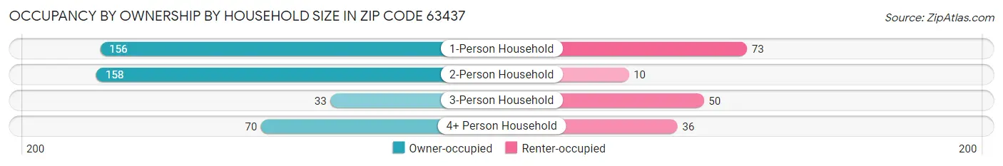 Occupancy by Ownership by Household Size in Zip Code 63437