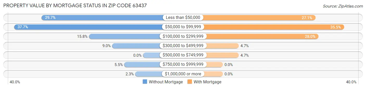 Property Value by Mortgage Status in Zip Code 63437