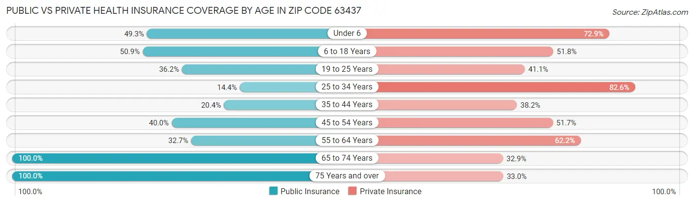 Public vs Private Health Insurance Coverage by Age in Zip Code 63437