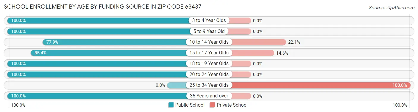 School Enrollment by Age by Funding Source in Zip Code 63437