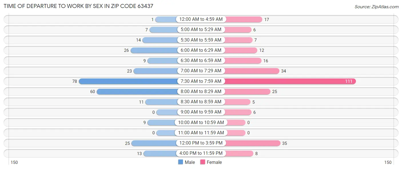 Time of Departure to Work by Sex in Zip Code 63437