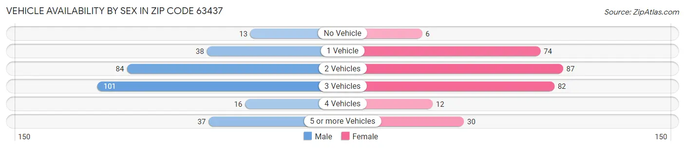 Vehicle Availability by Sex in Zip Code 63437
