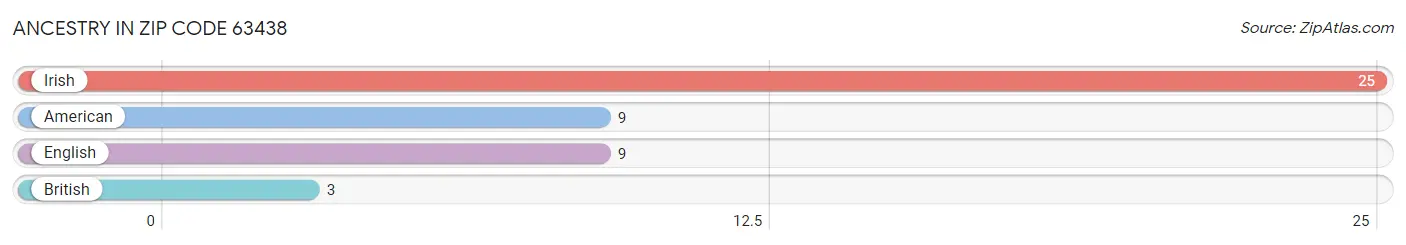 Ancestry in Zip Code 63438