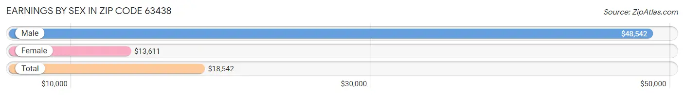 Earnings by Sex in Zip Code 63438