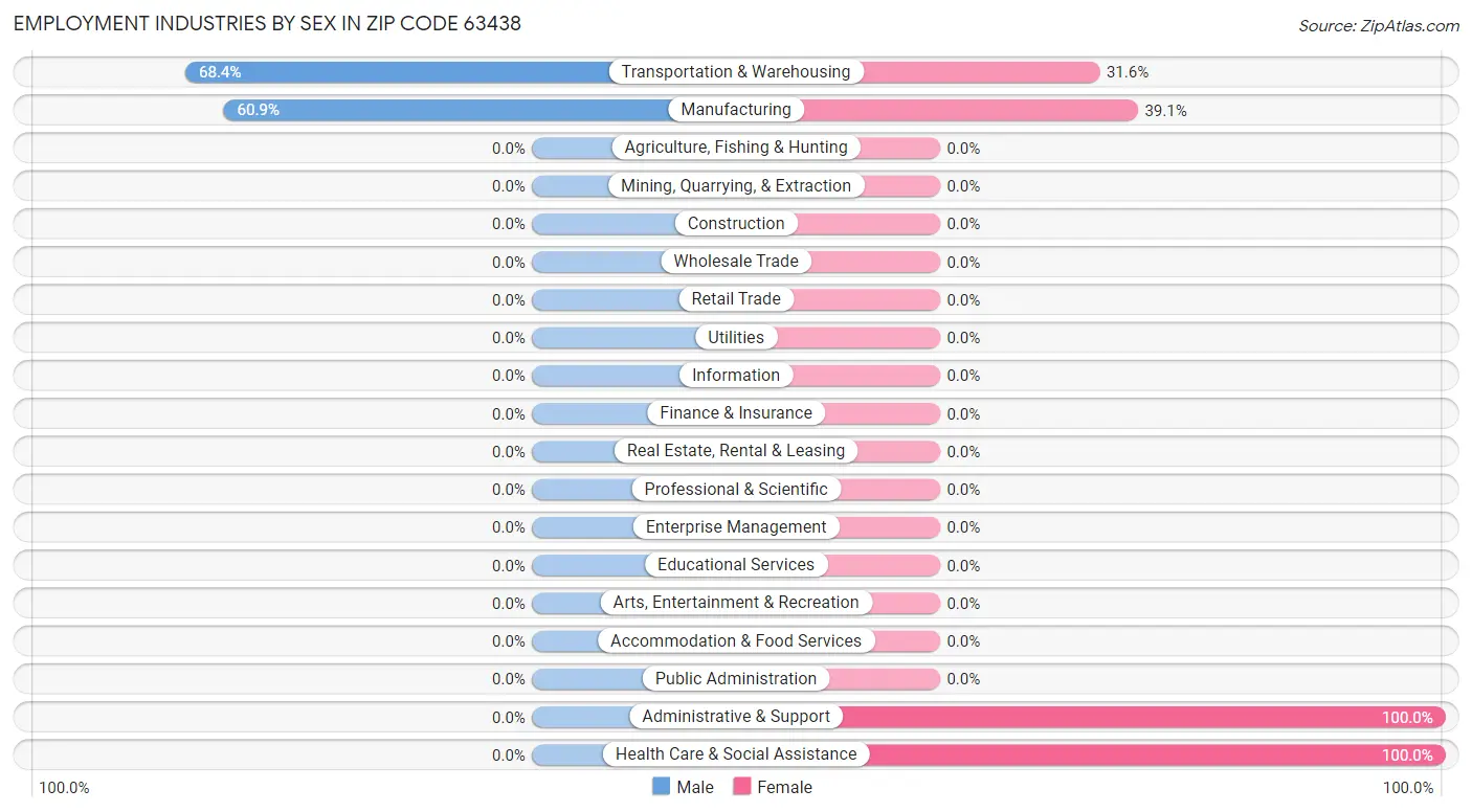 Employment Industries by Sex in Zip Code 63438