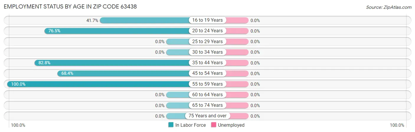 Employment Status by Age in Zip Code 63438
