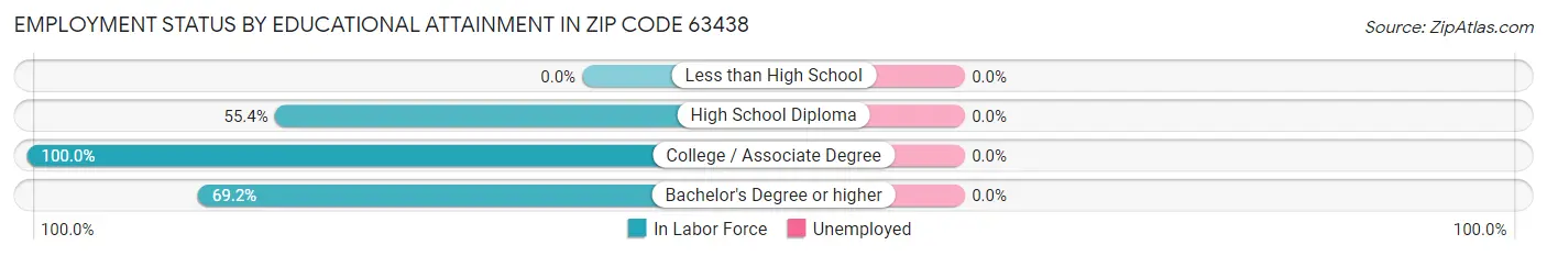 Employment Status by Educational Attainment in Zip Code 63438