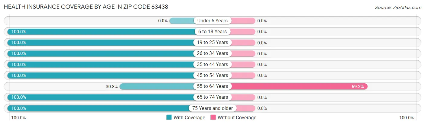 Health Insurance Coverage by Age in Zip Code 63438