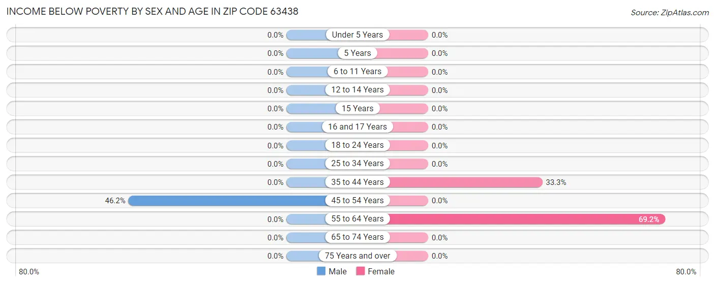 Income Below Poverty by Sex and Age in Zip Code 63438