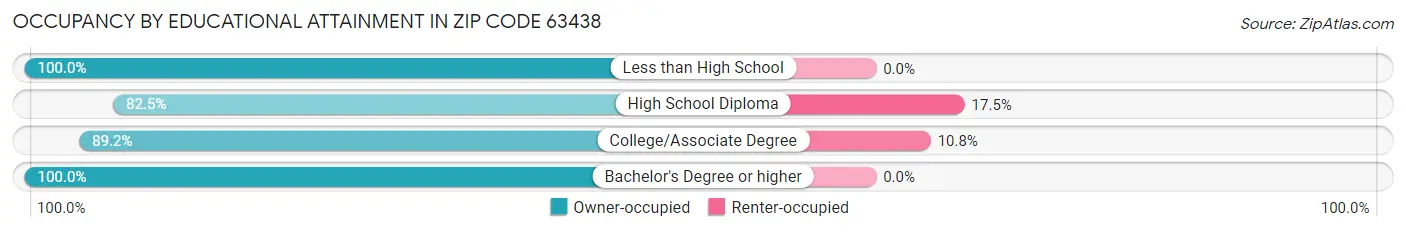 Occupancy by Educational Attainment in Zip Code 63438