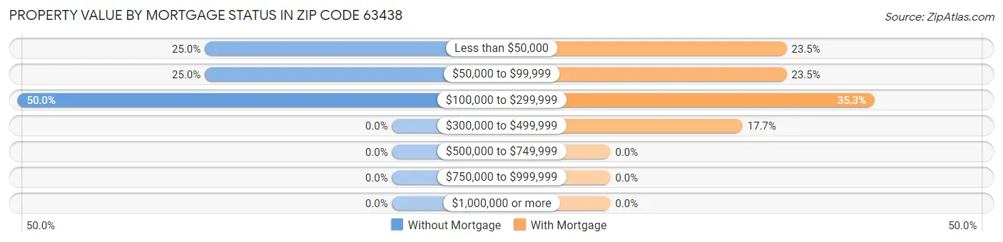 Property Value by Mortgage Status in Zip Code 63438