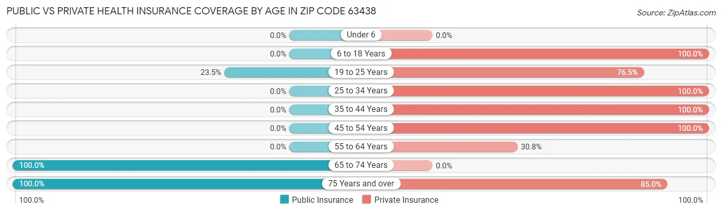 Public vs Private Health Insurance Coverage by Age in Zip Code 63438