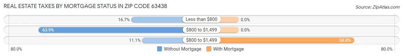 Real Estate Taxes by Mortgage Status in Zip Code 63438