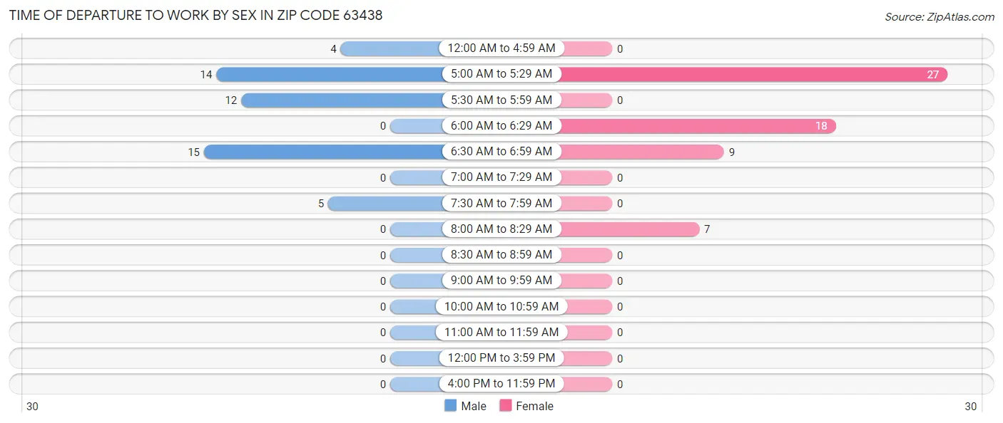 Time of Departure to Work by Sex in Zip Code 63438