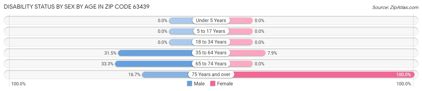 Disability Status by Sex by Age in Zip Code 63439